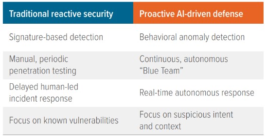 Exhibit 2: The shifting cybersecurity paradigm
