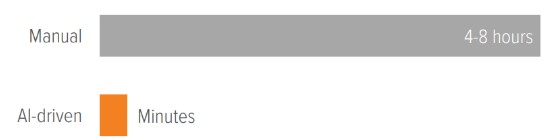 Exhibit 3: AI drastically reduces the time from detection to response