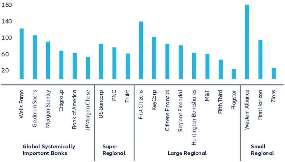 Exhibit 1: US banks’ exposure to NBFIs as proportion of common equity tier 1 capital
