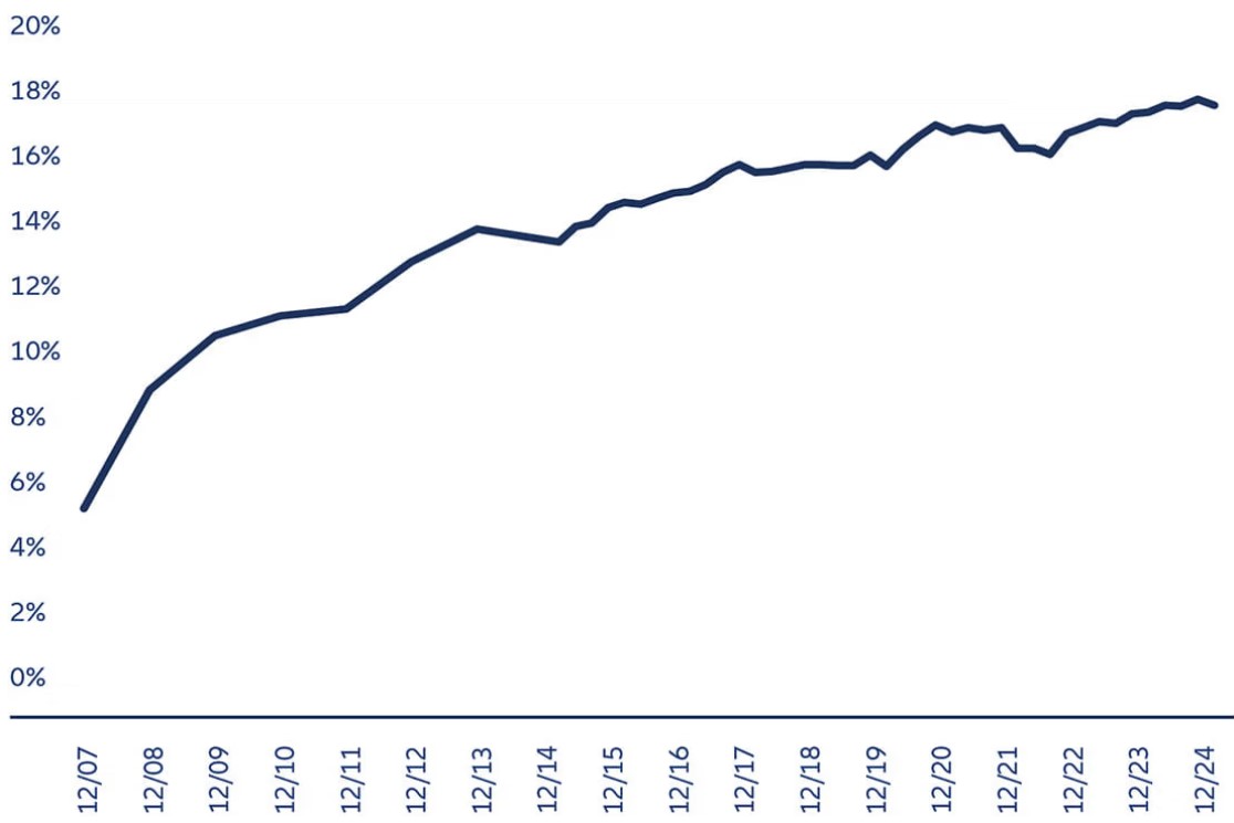 Exhibit 3: European banks’ tier 1 ratios have increased