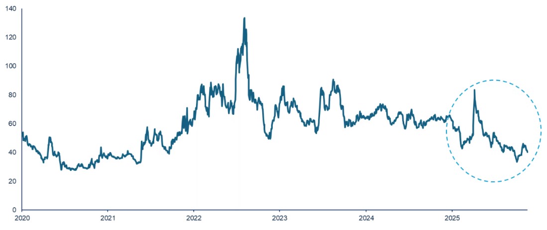 Chart 1: China 5 year CDS
