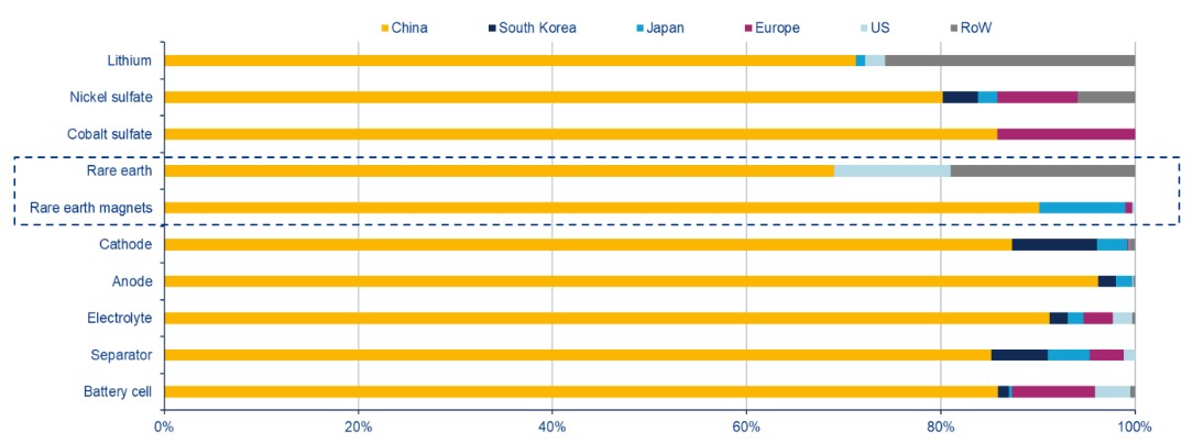 Chart 2: Battery supply chain – China rare earth dominance