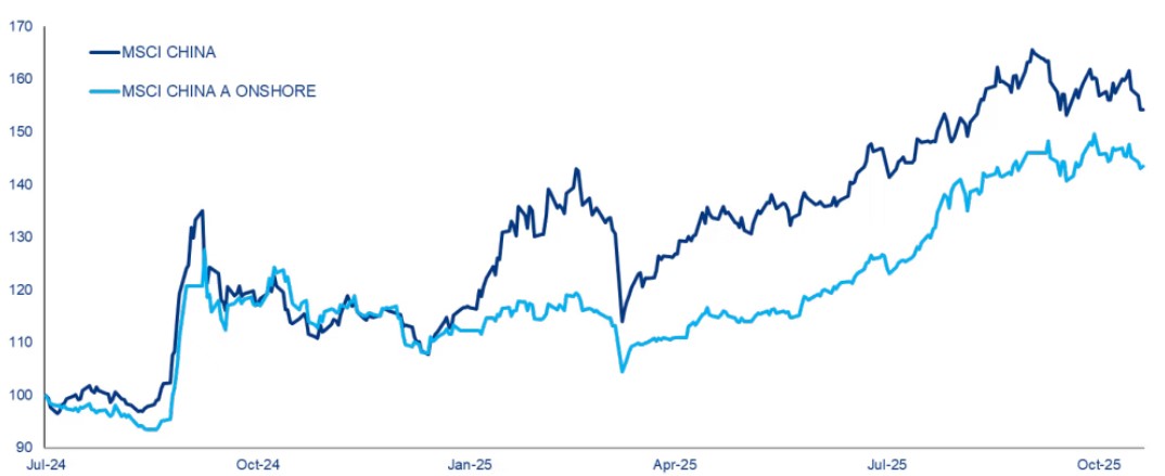 Chart 1: Performance of China equities since mid-2024 (USD, rebased to 100)