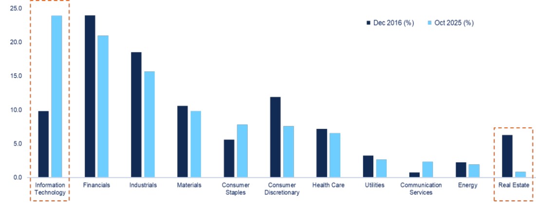 Chart 2: MSCI China A Onshore Index – change in sector weight over 10 years