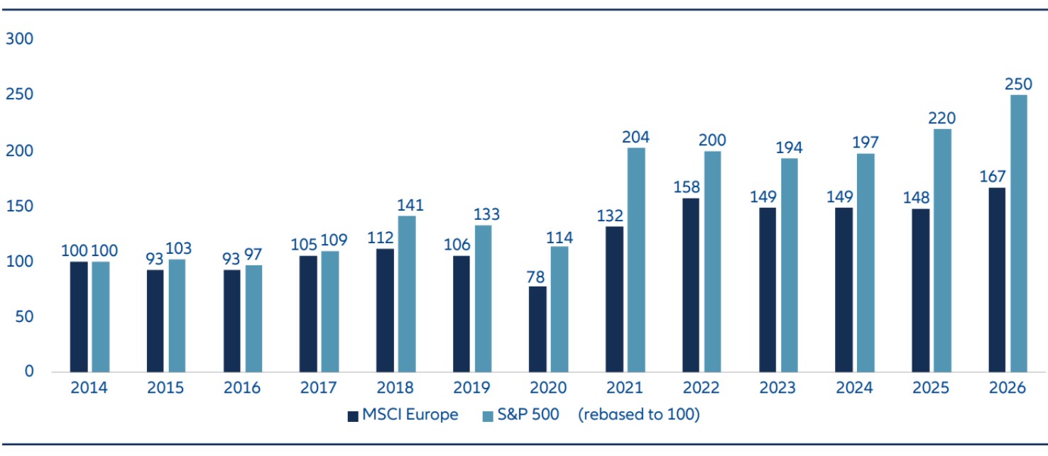 Chart 1: Long-term earnings Europe vs. USA