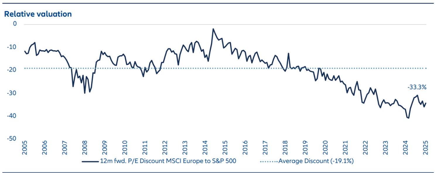 Chart 2: Valuation Europe vs. U.S.