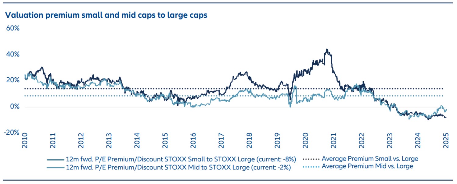 Chart 3: Valuation European Small and Mid Caps vs. European Large Caps
