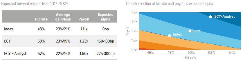 Exhibit 3: Hitting on higher payoff winners drives alpha potential