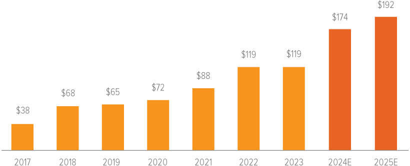 Exhibit 1: Hyperscale data center capex is skyrocketing