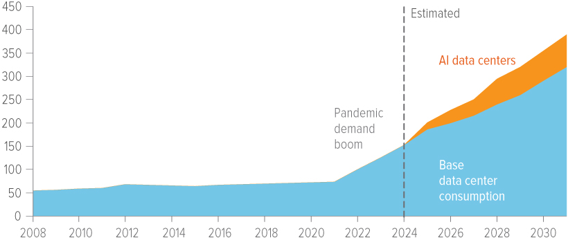 Exhibit 3: AI data centers will require substantial power