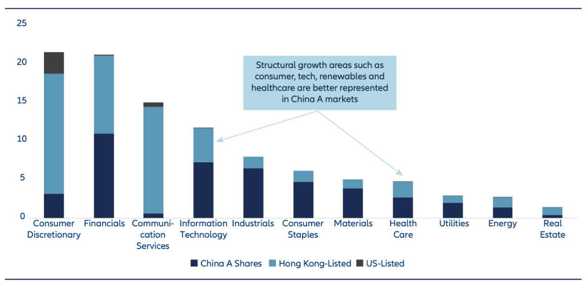 Exhibit 1: Sector breakdown of MSCI China All Shares Index by listing location (%)