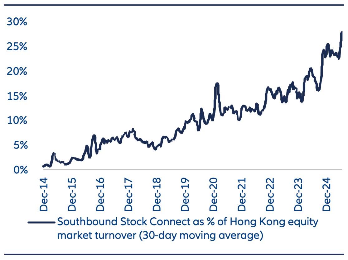 Exhibit 3: Southbound Stock Connect as % of Hong Kong equity market turnover (30-day moving average)
