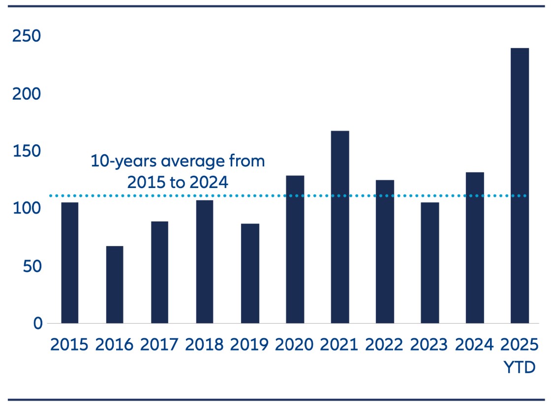 Exhibit 4: Average daily trading amount of Hong Kong stock market (HKD bn)