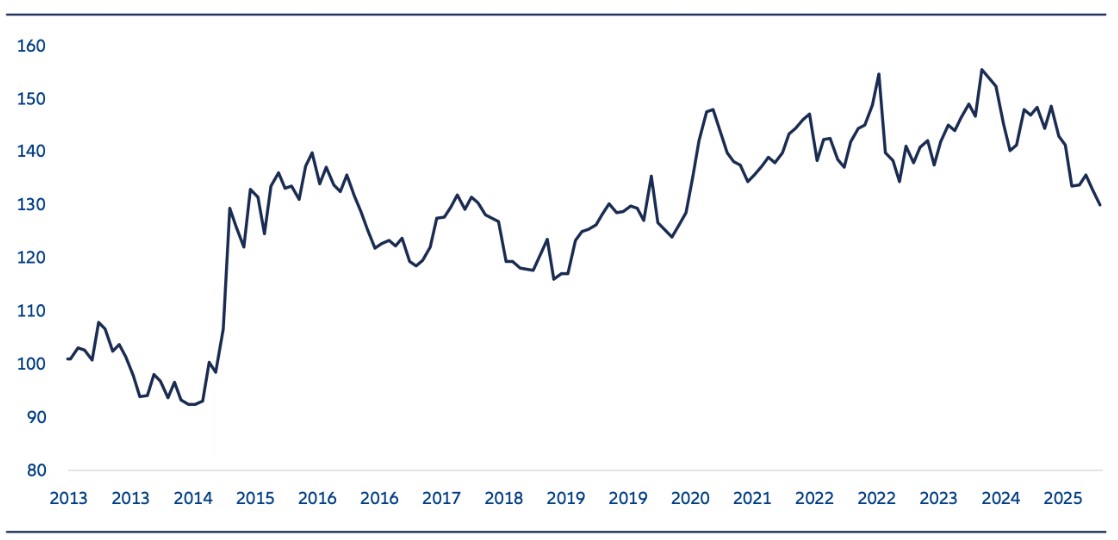 Exhibit 6: China A/H Premium Index