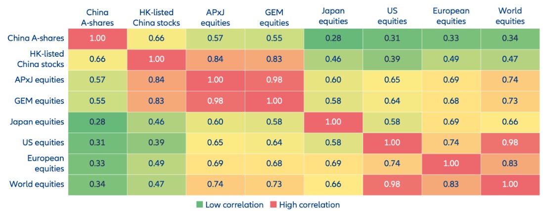 Exhibit 7: Historical correlation between major equity markets
