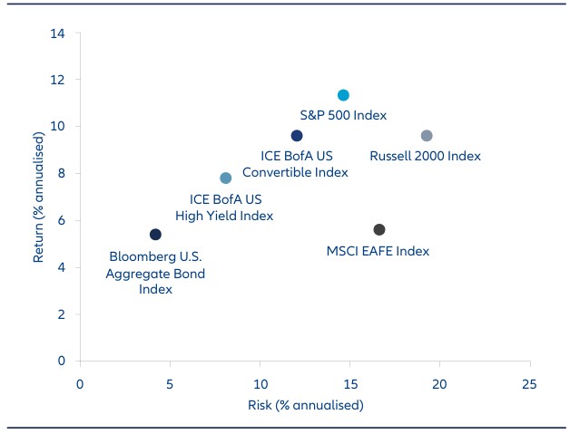 Risk/Reward Income & Growth – January 1988 to June 2025