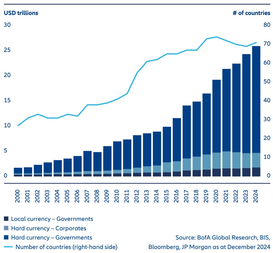 Exhibit 1: Emerging market debt has grown into a deep and diversified asset class