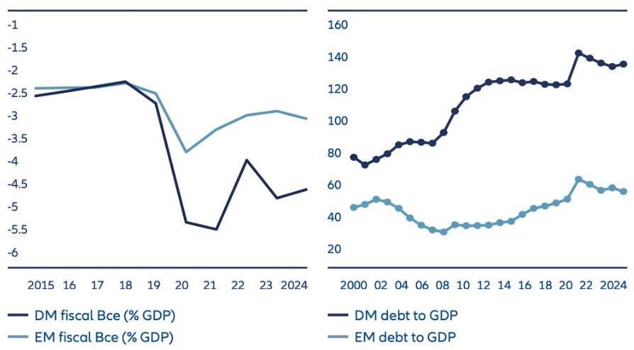 Exhibit 3: Emerging market sovereigns have lower fiscal deficits and debt ratios than developed markets
