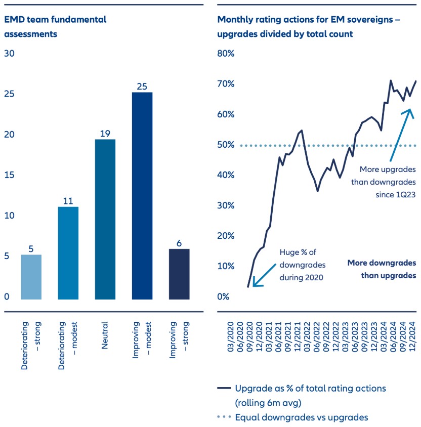 Exhibit 4: Emerging markets’ credit profiles are improving