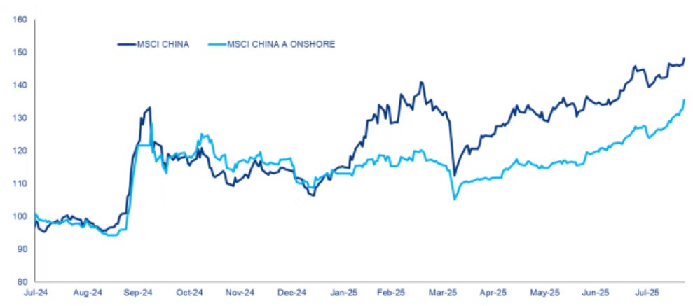 Chart 1: Performance of China equities since June 2024 (USD, rebased to 100)
