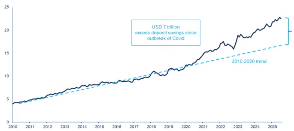 Chart 2: Household bank deposits in mainland China (USD trillion)
