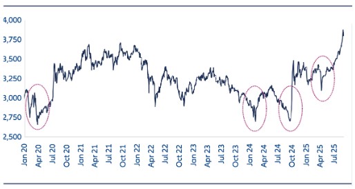 Chart 1: Shanghai Composite Index, 5 years