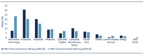 Chart 6: MSCI China A Onshore Index – sector weightings 2015 vs 2025