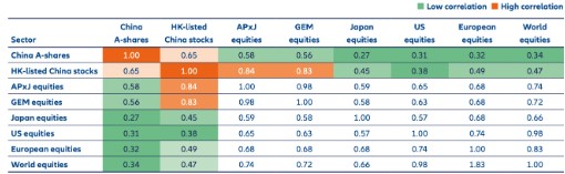 Chart 8: Historical correlation between major equity markets