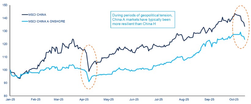 Chart 1: Performance of onshore and offshore China equities ytd (rebased to 100, USD)