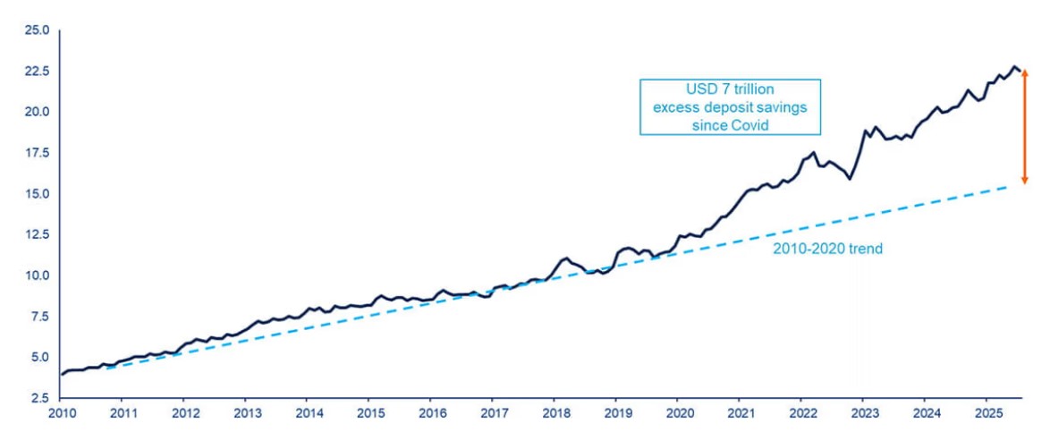 Chart 2: Household bank deposits in mainland China (USD trillion)