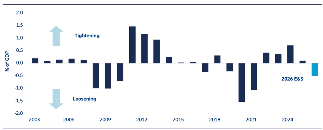 Exhibit 1: Euro zone fiscal impulse – change in the structural general government balance (% of GDP)