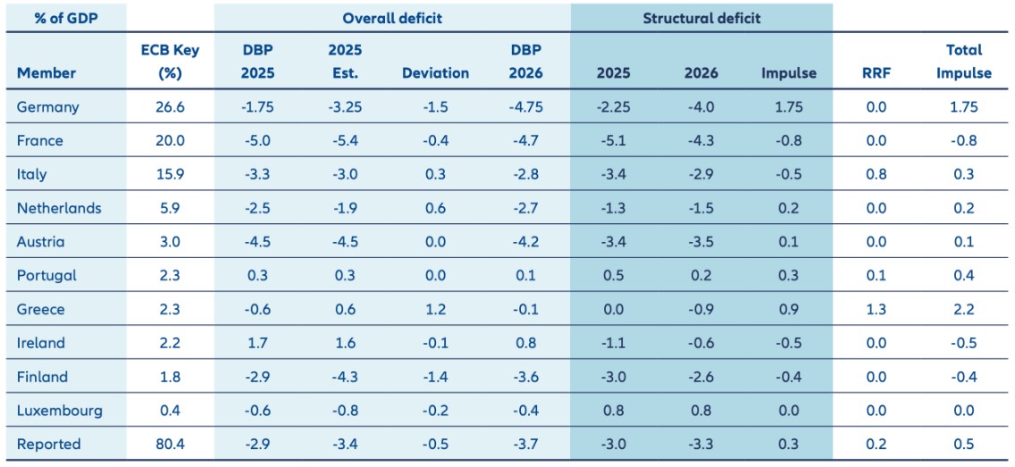 Exhibit 3: Selected euro zone members draft budgetary plans 2026 (% of GDP)