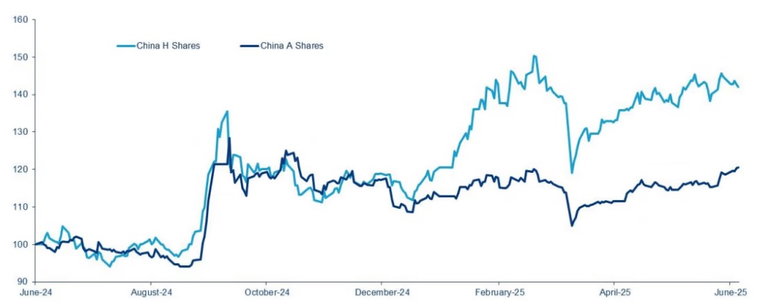 Chart 1: China A and China H share performance (1 year, USD, rebased to 100)