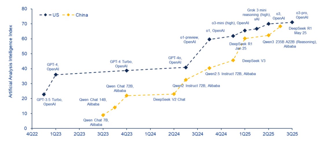 Chart 2: China and US – Frontier Language Models performance