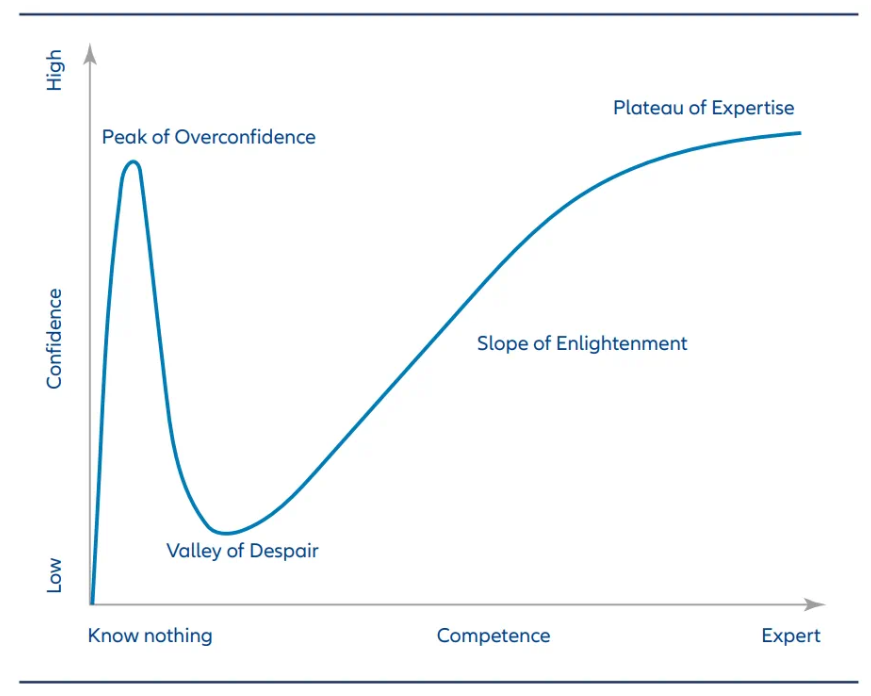 Dunning-Kruger effect