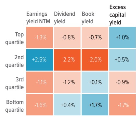 Exhibit 1. Where other value metrics struggled with tech, ECY was a successful stock-selection tool