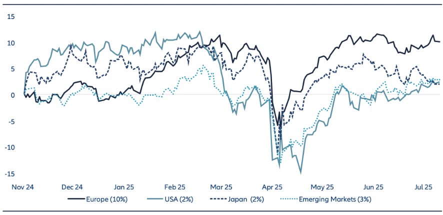 Chart 1: Regional equity market performance since US presidential election