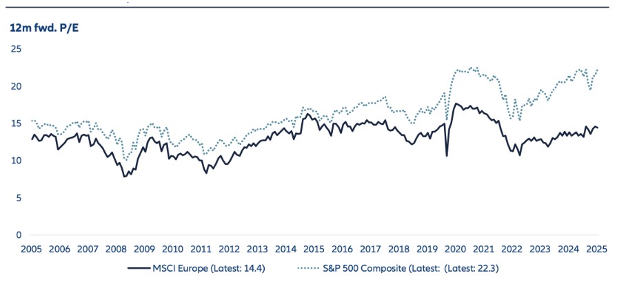 Chart 3: Valuation Europe vs. U.S.