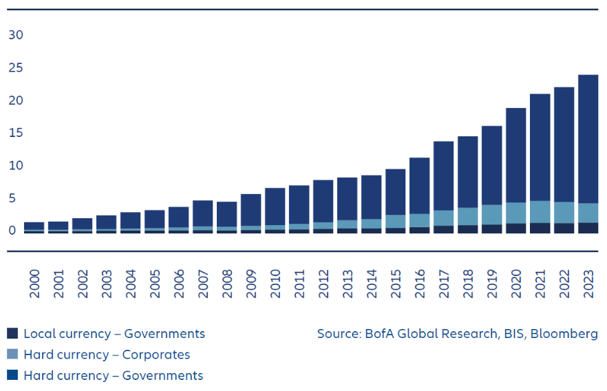 Exhibit 1: Total emerging market debt outstanding (USD trillions)