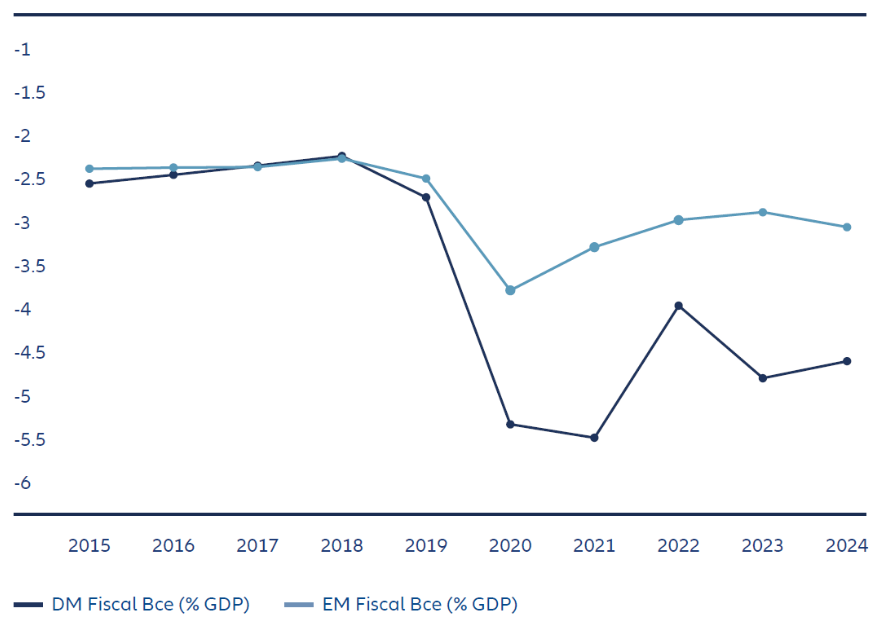 Exhibit 2: EMs outpace developed markets (DMs) in fiscal balance
