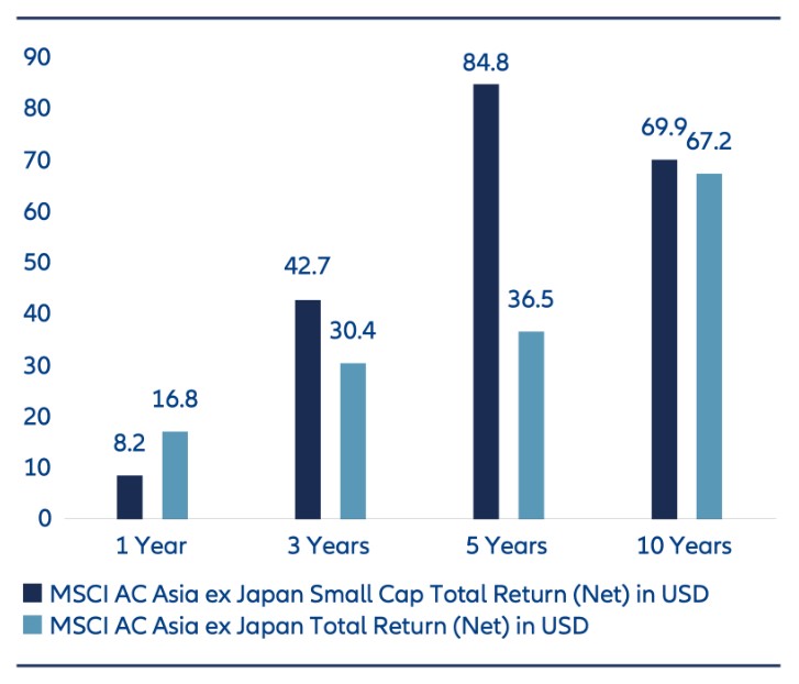 Exhibit 1: Cumulative total return of Asian Small Cap compared to broader Asia ex Japan index (%)