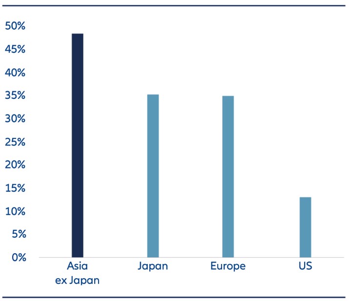 Exhibit 3: Average % of insider/stakeholder holding of mid & small cap companies in different regions