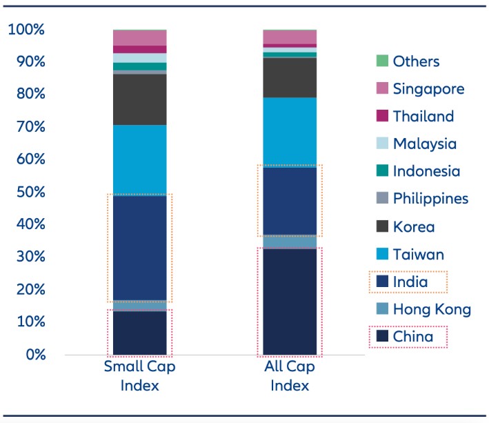 Exhibit 5: Geographical breakdown – Asian Small Cap vs All Cap