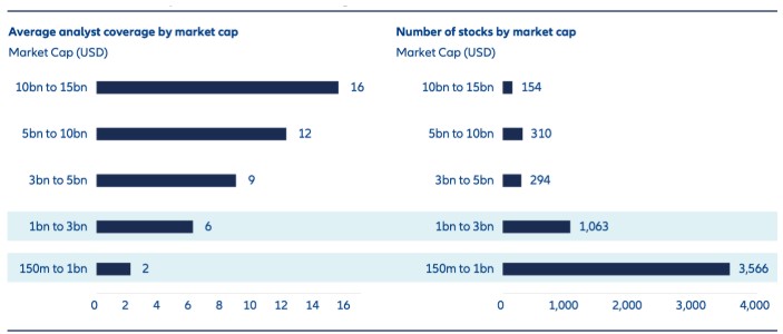 Exhibit 7: Asian small caps’ lack of sell-side coverage leads to market inefficiencies