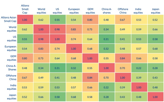 Exhibit 8: Historical correlation between Allianz Asian Small Cap and other major equity markets indices (weekly USD price returns)