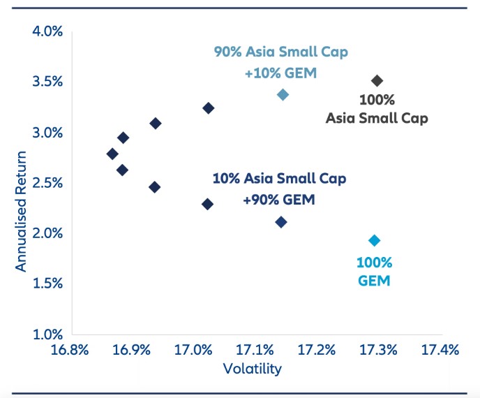 Exhibit 9: Efficient frontier – Risk return profile of MSCI AC Asia ex Japan Small Cap + MSCI EM