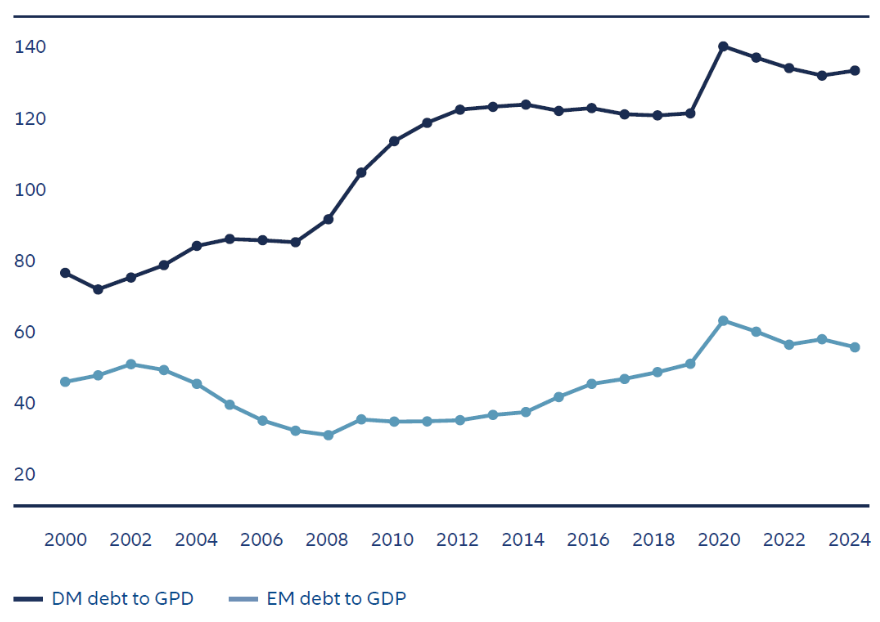 Exhibit 3: EMs have lower debt-to-GDP than DMs