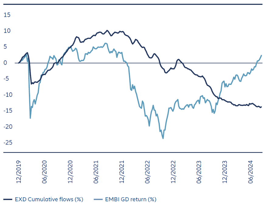 Exhibit 4: While mutual funds withdraw from the market, other buyers have pushed up returns