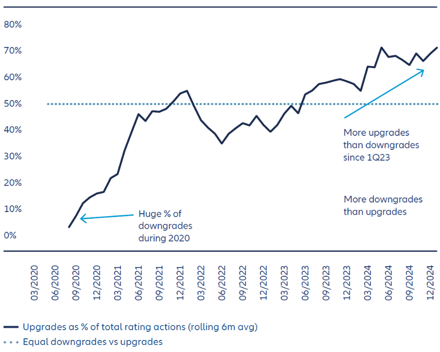 Exhibit 5: EM credit ratings are improving