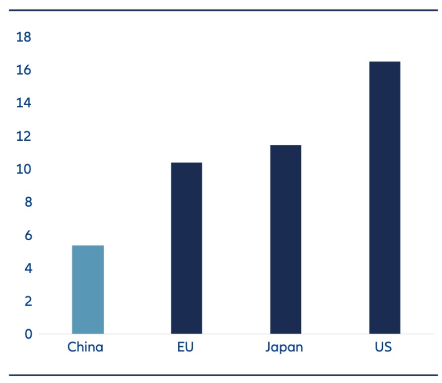 Exhibit 1: Percent of GDP spent on healthcare – China compared to EU, Japan, US
